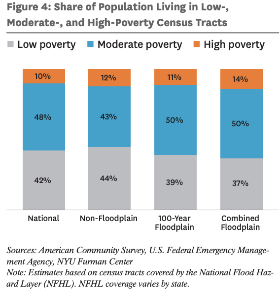 Share of Population Living in Low-, Moderate-, and High-Poverty Census Tracts